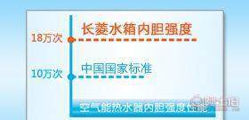 【耀鴻新能源銷售長菱空氣能熱水器CL-H-9K/FCR200-15B200L1P】啟東市杭泰室內裝飾材料批發部 - 產品庫